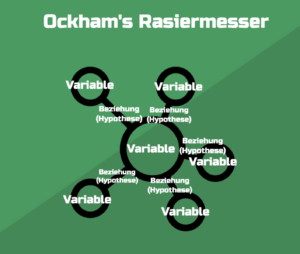 Ockham's Rasiermesser Sparsamkeitsprinzip Wissenschaftstheorie