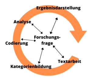 Ablaufmodell nach Kuckartz qualitative Inhaltsanalyse