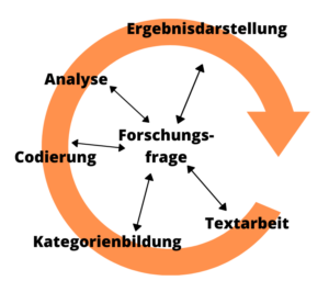 Ablaufmodell nach Kuckartz qualitative Inhaltsanalyse