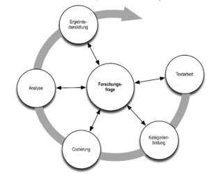 qualitative Inhaltsanalyse nach Kuckartz