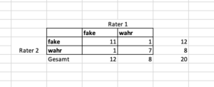 Cohens Kappa Beispiel Fake News