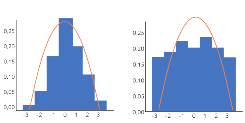 Normalverteilung In Der Statistik (einfach Erklärt)