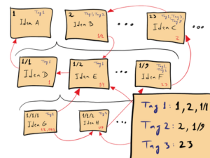Luhmann's Zettelkasten System
