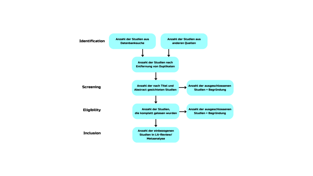 PRISMA Literaturrecherche